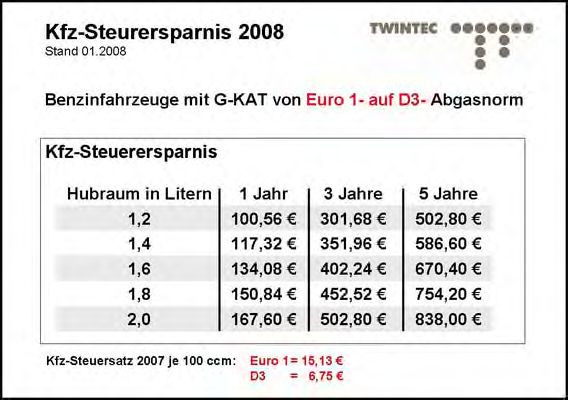Soguk çalistirma ayar sistemi, Euro2 donanim degisikligi 20 31 10 14